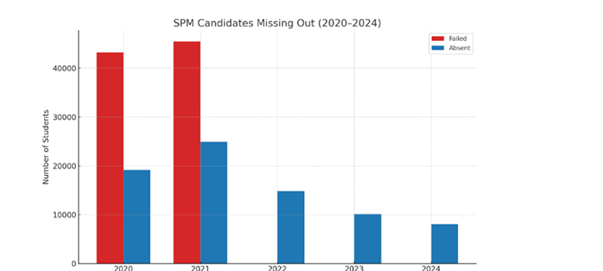 SPM candidates data chart